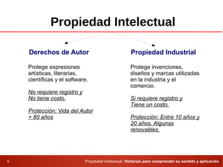 Propiedad Intelectual: Historias para comprender su sentido y aplicación5
Propiedad Intelectual
Propiedad IndustrialDerechos de Autor
Protege expresiones
artísticas, literarias,
científicas y el software.
No requiere registro y
No tiene costo.
Protección: Vida del Autor
+ 80 años
Protege invenciones,
diseños y marcas utilizadas
en la industria y el
comercio.
Si requiere registro y
Tiene un costo.
Protección: Entre 10 años y
20 años. Algunas
renovables.
 