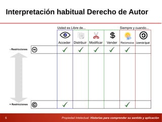 Propiedad Intelectual: Historias para comprender su sentido y aplicación6
Interpretación habitual Derecho de Autor
Siempre y cuando...Usted es Libre de...
Acceder Distribuir Modificar Vender Reconozca LicencieIgual
- Restricciones
+ Restricciones
 