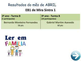 Resultados do mês de ABRIL
EB1 de Mira Sintra 1
2º ano - Turma B
(1 participante)
3º ano - Turma B
(10 participantes)
Bernardo Monteiro Fernandes
56 pts
Gabriel Martim Azevedo
60 pts
 