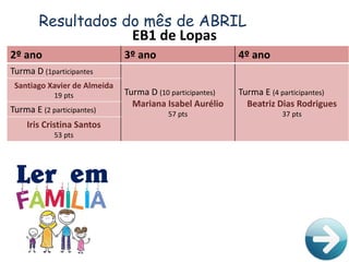 Resultados do mês de ABRIL
EB1 de Lopas
2º ano 3º ano 4º ano
Turma D (1participantes
Turma D (10 participantes)
Mariana Isabel Aurélio
57 pts
Turma E (4 participantes)
Beatriz Dias Rodrigues
37 pts
Santiago Xavier de Almeida
19 pts
Turma E (2 participantes)
Iris Cristina Santos
53 pts
 