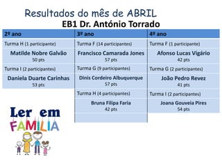 Resultados do mês de ABRIL
EB1 Dr. António Torrado
2º ano 3º ano 4º ano
Turma H (1 participante) Turma F (14 participantes) Turma F (1 participante)
Matilde Nobre Galvão
50 pts
Francisco Camarada Jones
57 pts
Afonso Lucas Vigário
42 pts
Turma I (2 participantes) Turma G (9 participantes) Turma G (2 participantes)
Daniela Duarte Carinhas
53 pts
Dinis Cordeiro Albuquerque
57 pts
João Pedro Revez
41 pts
Turma H (4 participantes) Turma I (2 participantes)
Bruna Filipa Faria
42 pts
Joana Gouveia Pires
54 pts
 