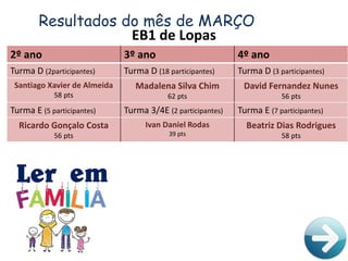 Resultados do mês de MARÇO
EB1 de Lopas
2º ano 3º ano 4º ano
Turma D (2participantes) Turma D (18 participantes) Turma D (3 participantes)
Santiago Xavier de Almeida
58 pts
Madalena Silva Chim
62 pts
David Fernandez Nunes
56 pts
Turma E (5 participantes) Turma 3/4E (2 participantes) Turma E (7 participantes)
Ricardo Gonçalo Costa
56 pts
Ivan Daniel Rodas
39 pts
Beatriz Dias Rodrigues
58 pts
 