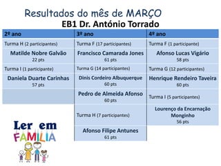 Resultados do mês de MARÇO
EB1 Dr. António Torrado
2º ano 3º ano 4º ano
Turma H (2 participantes) Turma F (17 participantes) Turma F (1 participante)
Matilde Nobre Galvão
22 pts
Francisco Camarada Jones
61 pts
Afonso Lucas Vigário
58 pts
Turma I (1 participante) Turma G (14 participantes) Turma G (12 participantes)
Daniela Duarte Carinhas
57 pts
Dinis Cordeiro Albuquerque
60 pts
Henrique Rendeiro Taveira
60 pts
Pedro de Almeida Afonso
60 pts
Turma I (5 participantes)
Turma H (7 participantes)
Lourenço da Encarnação
Monginho
56 pts
Afonso Filipe Antunes
61 pts
 
