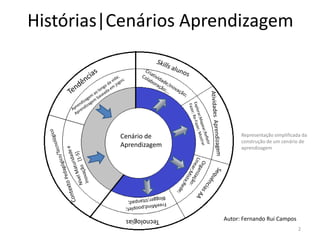 Histórias|Cenários Aprendizagem
Cenário de
Aprendizagem
Tecnologias
2
Autor: Fernando Rui Campos
Representação simplificada da
construção de um cenário de
aprendizagem
 