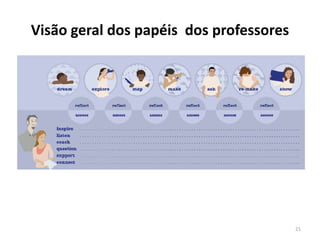 Visão geral dos papéis dos professores
21
 