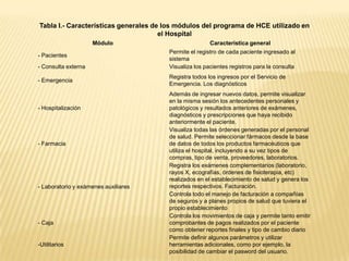 Tabla I.- Características generales de los módulos del programa de HCE utilizado en
                                      el Hospital
                     Módulo                            Característica general
                                       Permite el registro de cada paciente ingresado al
- Pacientes
                                       sistema
- Consulta externa                     Visualiza los pacientes registros para la consulta
                                       Registra todos los ingresos por el Servicio de
- Emergencia
                                       Emergencia. Los diagnósticos
                                       Además de ingresar nuevos datos, permite visualizar
                                       en la misma sesión los antecedentes personales y
- Hospitalización                      patológicos y resultados anteriores de exámenes,
                                       diagnósticos y prescripciones que haya recibido
                                       anteriormente el paciente.
                                       Visualiza todas las órdenes generadas por el personal
                                       de salud. Permite seleccionar fármacos desde la base
- Farmacia                             de datos de todos los productos farmacéuticos que
                                       utiliza el hospital, incluyendo a su vez tipos de
                                       compras, tipo de venta, proveedores, laboratorios.
                                       Registra los exámenes complementarios (laboratorio,
                                       rayos X, ecografías, órdenes de fisioterapia, etc)
                                       realizados en el establecimiento de salud y genera los
- Laboratorio y exámenes auxiliares    reportes respectivos. Facturación.
                                       Controla todo el manejo de facturación a compañías
                                       de seguros y a planes propios de salud que tuviera el
                                       propio establecimiento
                                       Controla los movimientos de caja y permite tanto emitir
- Caja                                 comprobantes de pagos realizados por el paciente
                                       como obtener reportes finales y tipo de cambio diario
                                       Permite definir algunos parámetros y utilizar
-Utilitarios                           herramientas adicionales, como por ejemplo, la
                                       posibilidad de cambiar el pasword del usuario.
 