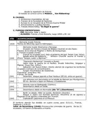 decide la repartición de Polonia.
El tratado se conoce como el Molotov _ Von Ribbentrop
B. CAUSAS:
1. Ambiciones imperialistas del eje
2. Fracaso de la Sociedad de Naciones
3. Europa no se recuperó de la Primera Guerra Mndial
4. Armamentismo y política fascista
5. Tratado Briand Kellog "Es ilegal la guerra"
C. FUERZAS ENFRENTADAS:
_ EJE: Alemania, Italia y Japón
_ ALIADOS: Francia y Gran Bretaña; luego URSS y EE. UU
AÑO ACONTECIMIENTO
1939
_ Alemania invade Polonia.
Táctica de Blitzkrieg (guerra relámpago).
1940
_ Alemania invade Dinamarca y Noruega.
_ Invasión de Francia a través de Bélgica (neutral) en dos fases:
Fracaso de la Línea de Maginot Retiro de Dunquerque.
a. Francia ocupada (norte)
b. Francia no ocupada (sur), bajo el gobierno del gral. Petain (cap. Vichy).
_ Batalla aérea de Inglaterra._ Winston Churchill asume el mando y
ofrece "Sangre, sudor y lágrimas".
1941
_ "Operación Barbarroja" (invasión a Rusia)
_ Japón inicia la guerra en el Pacífico. Invade Indochina, Singapur y
Filipinas (huye Mac. Arthur).
_ Aplicación del Nuevo Orden: intento alemán de organizar los territorios
ocupados (campos de concentración).
_ Surgen movimientos de resistencia.
Yugoslavia: Josip Broz Tito.
Francia: De Gaulle.
_ Diciembre: ataque japonés a Pear Harbour (EE.UU. entra en guerra).
1942
_ Los africanos son derrotados en la batalla de Alamein por Montgomery.
_ EE.UU. derrota a Japón en Midway y Guadalcanal.
1943
_ Victoria rusa en Stalingrado (Zukhov).
_ Desembarco aliado en Sicilia.
1944 _ Desembarco aliado en Normadía (día "D") (Eisenhower)
1945
_ Berlín es sitiado. Hitler se suicida. Rendición (Doenitz)
_ Ataque a Japón con bombas atómicas: Hiroshima (6 de agosto) y
Nagasaki (9 de agosto) ordenadas por Truman.
_ Capitulación japonesa en el Missouri.
El territorio alemán fue dividido en cuatro zonas, para: E.E.U.U., Francia,
Inglaterra y U.R.S.S.
Juicio de Nuremberg (1948): Proceso a los criminales de guerra. De los 21
acusados, 10 fueron condenados a muerte.
 