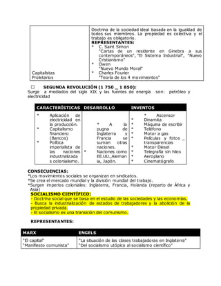 Capitalistas
Proletarios
Doctrina de la sociedad ideal basada en la igualdad de
todos sus miembros. La propiedad es colectiva y el
trabajo es obligatorio.
REPRESENTANTES:
* C. Saint Simon
"Cartas de un residente en Ginebra a sus
contemporáneos", "El Sistema Industrial", "Nuevo
Cristianismo"
* Owen
"Nuevo Mundo Moral"
* Charles Fourier
"Teoría de los 4 movimientos"
SEGUNDA REVOLUCIÓN (1 750 _ 1 850):
Surge a mediados del siglo XIX y las fuentes de energía son: petróleo y
electricidad
CARACTERÍSTICAS DESARROLLO INVENTOS
* Aplicación de
electricidad en
la producción.
* Capitalismo
financiero
(Bancos)
* Política
imperialista de
las naciones
industrializada
s colonialismo.
* A la
pugna de
Inglaterra y
Francia se
suman otras
naciones.
* Naciones como
EE.UU.,Aleman
ia, Japón.
* Ascensor
* Dinamita
* Máquina de escribir
* Teléfono
* Motor a gas
* Películas y fotos _
transparencias
* Motor Diesel
* Telegrafía sin hilos
* Aeroplano
* Cinematógrafo
CONSECUENCIAS:
*Los movimientos sociales se organizan en sindicatos.
*Se crea el mercado mundial y la división mundial del trabajo.
*Surgen imperios coloniales: Inglaterra, Francia, Holanda (reparto de África y
Asia)
SOCIALISMO CIENTÍFICO:
- Doctrina social que se basa en el estudio de las sociedades y las economías.
- Busca la industrialización de estados de trabajadores y la abolición de la
propiedad privada.
- El socialismo es una transición del comunismo.
REPRESENTANTES:
MARX ENGELS
"El capital"
"Manifiesto comunista"
"La situación de las clases trabajadoras en Inglaterra"
"Del socialismo utópico al socialismo científico"
 