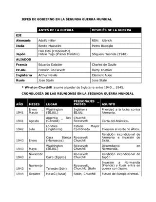 JEFES DE GOBIERNO EN LA SEGUNDA GUERRA MUNDIAL
ANTES DE LA GUERRA DESPUÉS DE LA GUERRA
EJE
Alemania Adolfo Hitler RDA: Ulbrich
Italia Benito Mussolini Pietro Badoglio
Japón
Hiro Hito (Emperador)
Hideki Tojo (Primer Ministro) Shigueru Yoshida (1948)
ALIADOS
Francia Eduardo Daladier Charles de Gaulle
EE.UU. Franklin Roosevelt Harry Truman
Inglaterra Arthur Neville Clement Atlee
Rusia Jose Stalin Jose Stalin
* Winston Churchill asume al poder de Inglaterra entre 1940 _ 1945.
CRONOLOGÍA DE LAS REUNIONES EN LA SEGUNDA GUERRA MUNDIAL
AÑO MESES LUGAR
PERSONAJES _
PAÍSES ASUNTO
1941
Enero _
Marzo
Washington
(EE.UU.)
Inglaterra
EE.UU.
Prioridad a la lucha contra
Alemania.
1941 Agosto
Argentia _ Bay
(Canadá)
Churchill
Roosevelt Carta del Atlántico.
1942 Julio
Londres
(Inglaterra)
Estado Mayor
Combinado Invasión al norte de África.
1943 Enero
Casa Blanca
(Marruecos)
Roosevelt
Churchill
Rendición incondicional de
Alemania e invasión de
Sicilia.
1943 Mayo
Washington
(EE.UU.)
Roosevelt
Churchill
Desembarco en
Normandía.
1943
Noviembr
e Cairo (Egipto)
Roosevelt
Churchill
Rendición incondicional de
Japón
1943
Noviembr
e Teherán (Irán)
Roosevelt,
Churchill, Stalin
Invasión a Normandía
(Francia) y Rusia entra en
guerra con Japón.
1944 Octubre Moscú (Rusia) Stalin, Churchill Futuro de Europa oriental.
 