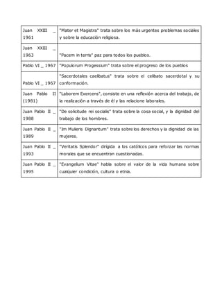 Juan XXIII _
1961
"Mater et Magistra" trata sobre los más urgentes problemas sociales
y sobre la educación religiosa.
Juan XXIII _
1963 "Pacem in terris" paz para todos los pueblos.
Pablo VI _ 1967 "Populorum Progessium" trata sobre el progreso de los pueblos
Pablo VI _ 1967
"Sacerdotales caelibatus" trata sobre el celibato sacerdotal y su
conformación.
Juan Pablo II
(1981)
"Laborem Exercens", consiste en una reflexión acerca del trabajo, de
la realización a través de él y las relacione laborales.
Juan Pablo II _
1988
"De solicitude rei socialis" trata sobre la cosa social, y la dignidad del
trabajo de los hombres.
Juan Pablo II _
1989
"Im Mulieris Dignantum" trata sobre los derechos y la dignidad de las
mujeres.
Juan Pablo II _
1993
"Veritatis Splendor" dirigida a los católicos para reforzar las normas
morales que se encuentran cuestionadas.
Juan Pablo II _
1995
"Evangelium Vitae" habla sobre el valor de la vida humana sobre
cualquier condición, cultura o etnia.
 