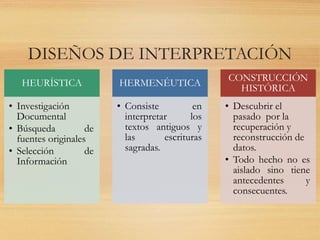 HEURÍSTICA
• Investigación
Documental
• Búsqueda de
fuentes originales
• Selección de
Información
HERMENÉUTICA
• Consiste en
interpretar los
textos antiguos y
las escrituras
sagradas.
CONSTRUCCIÓN
HISTÓRICA
• Descubrir el
pasado por la
recuperación y
reconstrucción de
datos.
• Todo hecho no es
aislado sino tiene
antecedentes y
consecuentes.
DISEÑOS DE INTERPRETACIÓN
 
