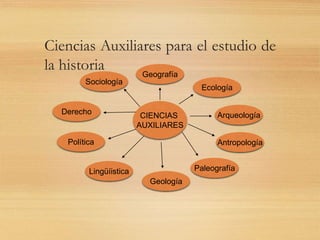 CIENCIAS
AUXILIARES
Política
Lingüíistica
Geología
Paleografía
Antropología
Arqueología
Geografía
Ecología
Sociología
Derecho
Ciencias Auxiliares para el estudio de
la historia
 