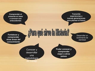 Transmite
experiencias a
nuevas generaciones
para planear el futuro
Conocer y
desarrollar
una
metodología
de trabajo
Comprender el
presente en base
a conocer sus
antecedentes
Poder conocer y
comprender
mejor a otros
países
Desarrollar un
sentimiento de
identidad
Fortalecer y
comprender
otras áreas del
conocimiento
 