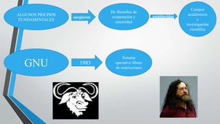 ALGUNOS PRICPIOS
FUNDAMENTALES
surgieron
De filosofías de
cooperación y
sinceridad
establecidos
Campos
académicos
e
investigación
científica
GNU 1983
Sistema
operativo libren
de restricciones
 