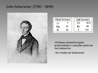 John Dobereiner (1780 – 1849)
•Ordenou elementos pelas
propriedades e reacções químicas
dos elementos
•As tríades de Dobereiner