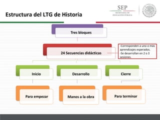 Tres bloques
24 Secuencias didácticas
Inicio
Para empezar
Desarrollo
Manos a la obra
Cierre
Para terminar
-Corresponden a uno o más
aprendizajes esperados.
-Se desarrollan en 2 o 3
sesiones.
Estructura del LTG de Historia
 