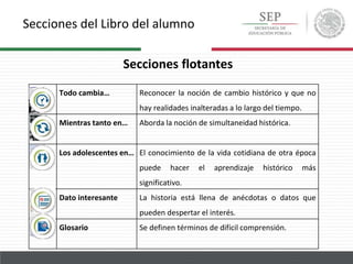 Secciones flotantes
Secciones del Libro del alumno
Todo cambia… Reconocer la noción de cambio histórico y que no
hay realidades inalteradas a lo largo del tiempo.
Mientras tanto en… Aborda la noción de simultaneidad histórica.
Los adolescentes en… El conocimiento de la vida cotidiana de otra época
puede hacer el aprendizaje histórico más
significativo.
Dato interesante La historia está llena de anécdotas o datos que
pueden despertar el interés.
Glosario Se definen términos de difícil comprensión.
 