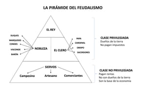 LA PIRÁMIDE DEL FEUDALISMO
EL CLERO
PAPA
CARDENAL
OBISPO
SACERDORES
EL REY
NOBLEZA
CONDES
DUQUES
MARQUESES
VISCONDE
BARÓN
SIERVOS
CLASE PRIVILEGIADA
Dueños de la tierra
No pagan impuestos
CLASE NO PRIVILEGIADA
Pagan rentas
No son dueños de la tierra
Son la base de la economía
Campesino Artesano Comerciantes
 
