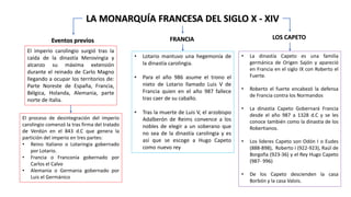 LA MONARQUÍA FRANCESA DEL SIGLO X - XIV
Eventos previos
El imperio carolingio surgió tras la
caída de la dinastía Merovingia y
alcanzo su máxima extensión
durante el reinado de Carlo Magno
llegando a ocupar los territorios de:
Parte Noreste de España, Francia,
Bélgica, Holanda, Alemania, parte
norte de Italia.
El proceso de desintegración del imperio
carolingio comenzó la tras firma del tratado
de Verdún en el 843 d.C que genera la
partición del imperio en tres partes:
• Reino Italiano o Lotaringia gobernado
por Lotario.
• Francia o Franconia gobernado por
Carlos el Calvo
• Alemania o Germania gobernado por
Luis el Germánico
FRANCIA
• Lotario mantuvo una hegemonía de
la dinastía carolingia.
• Para el año 986 asume el trono el
nieto de Lotario llamado Luis V de
Francia quien en el año 987 fallece
tras caer de su caballo.
• Tras la muerte de Luis V, el arzobispo
Adalberón de Reims convence a los
nobles de elegir a un soberano que
no sea de la dinastía carolingia y es
así que se escoge a Hugo Capeto
como nuevo rey
LOS CAPETO
• La dinastía Capeto es una familia
germánica de Origen Sajón y apareció
en Francia en el siglo IX con Roberto el
Fuerte.
• Roberto el fuerte encabezó la defensa
de Francia contra los Normandos
• La dinastía Capeto Gobernará Francia
desde el año 987 a 1328 d.C y se les
conoce también como la dinastía de los
Robertianos.
• Los lideres Capeto son Odón I o Eudes
(888-898), Roberto I (922-923), Raúl de
Borgoña (923-36) y el Rey Hugo Capeto
(987- 996)
• De los Capeto descienden la casa
Borbón y la casa Valois.
 