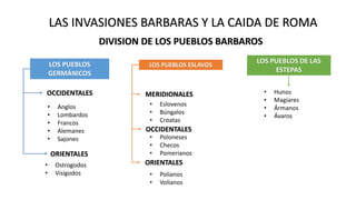 LAS INVASIONES BARBARAS Y LA CAIDA DE ROMA
DIVISION DE LOS PUEBLOS BARBAROS
LOS PUEBLOS
GERMÁNICOS
LOS PUEBLOS ESLAVOS
LOS PUEBLOS DE LAS
ESTEPAS
OCCIDENTALES
ORIENTALES
MERIDIONALES
OCCIDENTALES
ORIENTALES
• Anglos
• Lombardos
• Francos
• Alemanes
• Sajones
• Ostrogodos
• Visigodos
• Eslovenos
• Búngalos
• Croatas
• Poloneses
• Checos
• Pomerianos
• Polianos
• Volianos
• Hunos
• Magiares
• Ármanos
• Ávaros
 