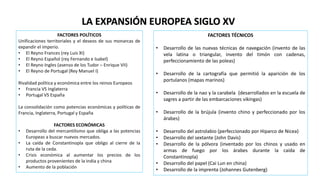 LA EXPANSIÓN EUROPEA SIGLO XV
FACTORES POLÍTICOS
Unificaciones territoriales y el deseos de sus monarcas de
expandir el imperio.
• El Reyno Frances (rey Luis XI)
• El Reyno Español (rey Fernando e Isabel)
• El Reyno Ingles (asenso de los Tudor – Enrique VII)
• El Reyno de Portugal (Rey Manuel I)
Rivalidad política y económica entre los reinos Europeos
• Francia VS Inglaterra
• Portugal VS España
La consolidación como potencias económicas y políticas de
Francia, Inglaterra, Portugal y España
FACTORES ECONÓMICAS
• Desarrollo del mercantilismo que obliga a las potencias
Europeas a buscar nuevos mercados.
• La caída de Constantinopla que obligo al cierre de la
ruta de la ceda.
• Crisis económica al aumentar los precios de los
productos provenientes de la india y china
• Aumento de la población
FACTORES TÉCNICOS
• Desarrollo de las nuevas técnicas de navegación (invento de las
vela latina o triangular, invento del timón con cadenas,
perfeccionamiento de las poleas)
• Desarrollo de la cartografía que permitió la aparición de los
portulanos (mapas marinos)
• Desarrollo de la nao y la carabela (desarrollados en la escuela de
sagres a partir de las embarcaciones vikingas)
• Desarrollo de la brújula (invento chino y perfeccionado por los
árabes)
• Desarrollo del astrolabio (perfeccionado por Hiparco de Nicea)
• Desarrollo del sextante (John Davis)
• Desarrollo de la pólvora (inventado por los chinos y usado en
armas de fuego por los árabes durante la caída de
Constantinopla)
• Desarrollo del papel (Cai Lun en china)
• Desarrollo de la imprenta (Johannes Gutenberg)
 
