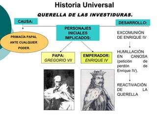 HHiissttoorriiaa UUnniivveerrssaall 
CAUSA: 
QUERELLA DE LAS INVESTIDURAS. 
PERSONAJES 
INICIALES 
IMPLICADOS: 
PAPA: 
GREGORIO VII 
EMPERADOR: 
ENRIQUE IV 
DESARROLLO: 
EXCOMUNIÓN 
DE ENRIQUE IV 
HUMILLACIÓN 
EN CANOSA 
(petición de 
perdón de 
Enrique IV). 
REACTIVACIÓN 
DE LA 
QUERELLA 
PRIMACÍA PAPAL 
ANTE CUALQUIER 
PODER. 
 