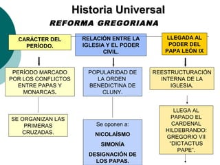 HHiissttoorriiaa UUnniivveerrssaall 
REFORMA GREGORIANA 
CARÁCTER DEL 
PERÍODO. 
PERÍODO MARCADO 
POR LOS CONFLICTOS 
ENTRE PAPAS Y 
MONARCAS. 
SE ORGANIZAN LAS 
PRIMERAS 
CRUZADAS. 
RELACIÓN ENTRE LA 
IGLESIA Y EL PODER 
CIVIL. 
POPULARIDAD DE 
LA ORDEN 
BENEDICTINA DE 
CLUNY. 
Se oponen a: 
NICOLAÍSMO 
SIMONÍA 
DESIGNACIÓN DE 
LOS PAPAS. 
LLEGADA AL 
PODER DEL 
PAPA LEÓN IX 
REESTRUCTURACIÓN 
INTERNA DE LA 
IGLESIA. 
LLEGA AL 
PAPADO EL 
CARDENAL 
HILDEBRANDO: 
GREGORIO VII 
“DICTACTUS 
PAPE”. 
 