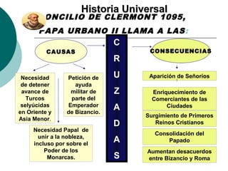 HHiissttoorriiaa UUnniivveerrssaall 
CONCILIO DE CLERMONT 1095, 
PAPA URBANO II LLAMA A LAS: 
CAUSAS CONSECUENCIAS 
Necesidad 
de detener 
avance de 
Turcos 
selyúcidas 
en Oriente y 
Asia Menor. 
Petición de 
ayuda 
militar de 
parte del 
Emperador 
de Bizancio. 
Aparición de Señoríos 
Enriquecimiento de 
Comerciantes de las 
Ciudades 
Surgimiento de Primeros 
Reinos Cristianos 
Consolidación del 
Papado 
Aumentan desacuerdos 
entre Bizancio y Roma 
C 
R 
U 
Z 
A 
D 
A 
S 
Necesidad Papal de 
unir a la nobleza, 
incluso por sobre el 
Poder de los 
Monarcas. 
 