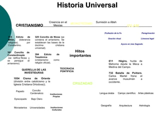 HHiissttoorriiaa UUnniivveerrssaall 
RELIGIONES EN LA EDAD MEDIA. 
Creencia en el Sumisión a Allah 
CRISTIANISMO MONOTEÍSMO ISLAM 
Profesión de la Fe 
Oración ritual 
Peregrinación 
Limosna legal 
Ayuno en mes Sagrado 
Fundamentos del dogma 
313 Edicto de 
Milán, (tolerancia 
religiosa), por 
Constantino. 
325 Concilio de Nicea (se 
condena el arrianismo. Se 
establecen las bases de la 
doctrina cristiana 
universal). 
381 Concilio de 
Constantinopla 
(se ratifica Nicea y 
se persigue el 
arrianismo). 
394 Edicto de 
Tesalónica 
(cristianismo como 
religión oficial). 
APORTES y 
LEGADO 
611 Hégira, huída de 
Mahoma desde la Meca a 
Medina del Campo. 
732 Batalla de Poitiers. 
Carlos Martel frena el 
avance musulmán a 
occidente. 
Mesías 
QUERELLA DE LAS 
INVESTIDURAS 
1054 Cisma de Oriente 
(división entre catolicismo y la 
Iglesia Cristiana Ortodoxa)). 
Lengua árabe 
Geografía 
Campo científico 
Artes plásticas 
Arquitectura Astrología 
Instituciones Propias 
Instituciones 
Culturales 
Papado Concilio 
Cardenalicio 
Episcopado Bajo Clero 
Monasterios Universidades 
Hitos 
importantes 
TEOCRACIA 
PONTIFICIA 
CRUZADAS 
EXPANSIÓN UNIVERSAL 
 