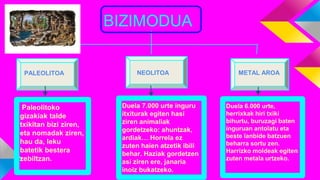 BIZIMODUA
PALEOLITOA
Paleolitoko
gizakiak talde
txikitan bizi ziren,
eta nomadak ziren,
hau da, leku
batetik bestera
zebiltzan.
NEOLITOA
Duela 7.000 urte inguru
itxiturak egiten hasi
ziren animaliak
gordetzeko: ahuntzak,
ardiak… Horrela ez
zuten haien atzetik ibili
behar. Haziak gordetzen
asi ziren ere, janaria
inoiz bukatzeko.
METAL AROA
Duela 6.000 urte,
herrixkak hiri txiki
bihurtu, buruzagi baten
inguruan antolatu eta
beste lanbide batzuen
beharra sortu zen.
Harrizko moldeak egiten
zuten metala urtzeko.
 