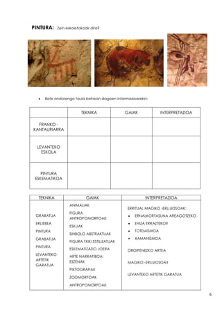 6
PINTURA: Zein eskoletakoak dira?
 Bete ondorengo taula behean dagoen informazioarekin:
TEKNIKA GAIAK INTERPRETAZIOA
FRANKO -
KANTAURIARRA
LEVANTEKO
ESKOLA
PINTURA
ESKEMATIKOA
TEKNIKA GAIAK INTERPRETAZIOA
GRABATUA
ERLIEBEA
PINTURA
GRABATUA
PINTURA
LEVANTEKO
ARTETIK
GARATUA
ANIMALIAK
FIGURA
ANTROPOMORFOAK
ESKUAK
SINBOLO ABSTRAKTUAK
FIGURA TXIKI ESTILIZATUAK
ESKEMATIZAZIO JOERA
ARTE NARRATIBOA:
ESZENAK
PIKTOGRAFIAK
ZOOMORFOAK
ANTROPOMORFOAK
ERRITUAL MAGIKO -ERLIJIOSOAK:
 ERNALKORTASUNA AREAGOTZEKO
 EHIZA ERRAZTEKO?
 TOTEMISMOA
 XAMANISMOA
OROIPENEZKO ARTEA
MAGIKO -ERLIJIOSOA?
LEVANTEKO ARTETIK GARATUA
 