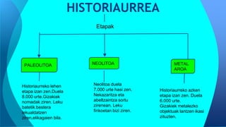 HISTORIAURREA
NEOLITOAPALEOLITOA METAL
AROA
Historiaurreko azken
etapa izan zen. Duela
6.000 urte.
Gizakiek metalezko
objektuak lantzen ikasi
zituzten.
Historiaurreko lehen
etapa izan zen.Duela
8.000 urte.Gizakiak
nomadak ziren. Leku
batetik bestera
lekualdatzen
ziren,elikagaien bila.
Etapak
Neolitoa duela
7.000 urte hasi zen.
Nekazaritza eta
abeltzaintza sortu
zirenean. Leku
finkoetan bizi ziren.
 