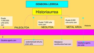 Historiaurrea
PALEOLITOA
OAOA
NEOLITOA METAL AROA
DENBORA LERROA
Duela
1.000.000
urte sortu
zen Historia
Duela 7.000 urte
sortu zen
sedentarioak bihurtu
ziren arte
Gizakia agertu zen
Duela 6.000
urte sortu zen
Metalaren
aurkikuntza hasi zen
 