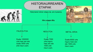 HISTORIAURREAREN
ETAPAK
Historiaren lehen etapa da, aro luzeena.
Hiru etapa ditu
PALEOLITOA NEOLITOA METAL AROA
Duela 1000000
urte hasi zen eta
duela 3000 urte
arte iraun zuen.
Duela 7000
urte inguru
hasi zen eta
1000 urte
iraun zuen.
Duela 6000 urte
inguru hasi zen
eta 1000 urte
iraun zuen.
 