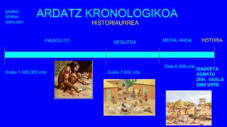 ARDATZ KRONOLOGIKOA
Duela 1.000.000 urte
HISTORIAURREA
NEOLITOA
Duela 7.000 urte
METAL AROA
Dela 6.000 urte
HISTORIAPALEOLITO
IDAZKETA
ASMATU
ZEN, DUELA
5000 URTE
gizakia
Afrikan
sortu zen
 