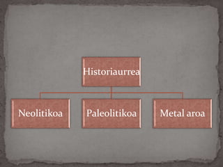 Historiaurrea
Neolitikoa Paleolitikoa Metal aroa
 