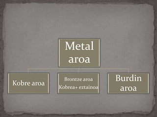 Metal
aroa
Kobre aroa
Brontze aroa
Kobrea+ eztainoa
Burdin
aroa
 