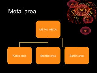 Metal aroa
METAL AROA
Kobre aroa Brontze aroa Burdin aroa
 