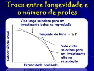 Troca entre longevidade e
o número de proles
Sobrevivência anual

Vida longa seleciona para um
investimento baixa na reprodução
Tangente da linha

Fecundidade realizada

Vida curta
seleciona para
um investimento
alta na
reprodução

 