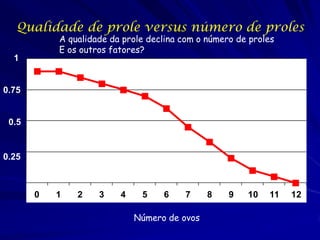 Qualidade de prole versus número de proles
A qualidade da prole declina com o número de proles
E os outros fatores?

1

0.75

0.5

0.25

0

1

2

3

4

5

6

7

Número de ovos

8

9

10

11

12

 