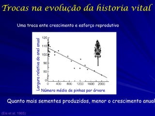Trocas na evolução da historia vital

Largura relativa do anel anual

Uma troca ente crescimento e esforço reprodutivo

Número médio de pinhas por árvore

Quanto mais sementes produzidos, menor o crescimento anual
(Eis et al. 1965)

 