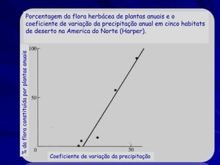 % da flora constituída por plantas anuais

Porcentagem da flora herbácea de plantas anuais e o
coeficiente de variação da precipitação anual em cinco habitats
de deserto na America do Norte (Harper).

Coeficiente de variação da precipitação

 