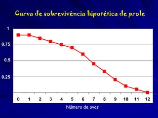Curva de sobrevivência hipotética de prole
1

0.75

0.5

0.25

0

1

2

3

4

5

6

7

Número de ovos

8

9

10

11

12

 