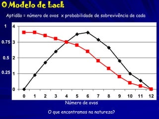 O Modelo de Lack
Aptidão = número de ovos x probabilidade de sobrevivência de cada
1

4

0.75 3
Número de
sobreviventes

0.5 2
0.25 1

0
0

1

2

3

4
5
6
7
Número de ovos

8

O que encontramos na natureza?

9

10

11

12

 