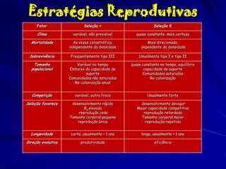 Estratégias Reprodutivas
Fator

Seleção r

Seleção K

Clima

variável, não previsível

quase constante, mais certeza

Mortalidade

As vezes catastrófica,
independente da densidade

Mais direcionada,
dependente da densidade

Sobrevivência

Freqüentemente tipo III

Usualmente tipo I e tipo II

Tamanho
populacional

Variável no tempo
Embaixo da capacidade de
suporte
Comunidades não saturadas
Re-colonização anual

quase constante no tempo, equilíbrio
capacidade de suporte
Comunidades saturadas
Re-colonização

Competição

variável, outra fraca

Usualmente forte

Seleção favorece

desenvolvimento rápido
Rm elevada
reprodução ceda
Tamanho corporal pequeno
reprodução única

desenvolvimento devagar
Maior capacidade competitiva
reprodução retardada
Tamanho corporal maior
reprodução repetida

Longevidade

curta, usualmente < 1 ano

longa, usualmente > 1 ano

Direção evolutiva

produtividade

eficiência

 