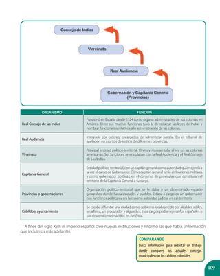 109
ORGANISMO FUNCIÓN
Real Consejo de las Indias
Funcionó en España desde 1524 como órgano administrativo de sus colonias en
América. Entre sus muchas funciones tuvo la de redactar las leyes de Indias y
nombrar funcionarios relativos a la administración de las colonias.
Real Audiencia
Integrada por oidores, encargados de administrar justicia. Era el tribunal de
apelación en asuntos de justicia de diferentes provincias.
Virreinato
Principal entidad político-territorial. El virrey representaba al rey en las colonias
americanas. Sus funciones se vinculaban con la Real Audiencia y el Real Consejo
de Las Indias.
Capitanía General
Entidad político-territorial, con un capitán general como autoridad, quien ejercía a
la vez el cargo de Gobernador. Cómo capitán general tenía atribuciones militares
y como gobernador políticas, en el conjunto de provincias que constituían el
territorio de la Capitanía General a su cargo.
Provincias o gobernaciones
Organización político-territorial que se le daba a un determinado espacio
geográfico donde había ciudades y pueblos. Estaba a cargo de un gobernador
con funciones políticas y era la máxima autoridad judicial en ese territorio.
Cabildo o ayuntamiento
Se creaba al fundar una ciudad como gobierno local ejercido por alcaldes, ediles,
un alfarez, un procurador y alguaciles. esos cargos podían ejercerlos españoles o
sus descendientes nacidos en América.
A fines del siglo XVIII el imperio español creó nuevas instituciones y reformó las que había (información
que incluimos más adelante).
Comparando
Busca información para redactar un trabajo
donde compares los actuales concejos
municipales con los cabildos coloniales.
 