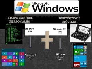Windows CE
1998
Windows
Phone 8
2012
MS-DOS
1980
Windows 8
2012
 