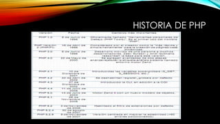 HISTORIA DE PHP
 