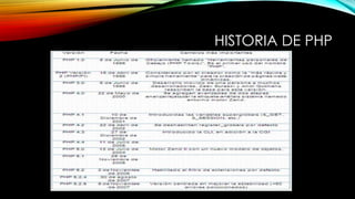 HISTORIA DE PHP
 