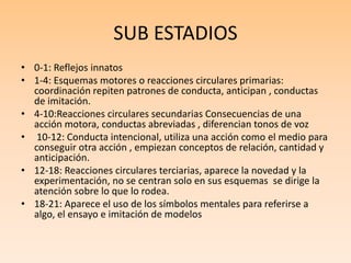 SUB ESTADIOS
• 0-1: Reflejos innatos
• 1-4: Esquemas motores o reacciones circulares primarias:
coordinación repiten patrones de conducta, anticipan , conductas
de imitación.
• 4-10:Reacciones circulares secundarias Consecuencias de una
acción motora, conductas abreviadas , diferencian tonos de voz
• 10-12: Conducta intencional, utiliza una acción como el medio para
conseguir otra acción , empiezan conceptos de relación, cantidad y
anticipación.
• 12-18: Reacciones circulares terciarias, aparece la novedad y la
experimentación, no se centran solo en sus esquemas se dirige la
atención sobre lo que lo rodea.
• 18-21: Aparece el uso de los símbolos mentales para referirse a
algo, el ensayo e imitación de modelos
 
